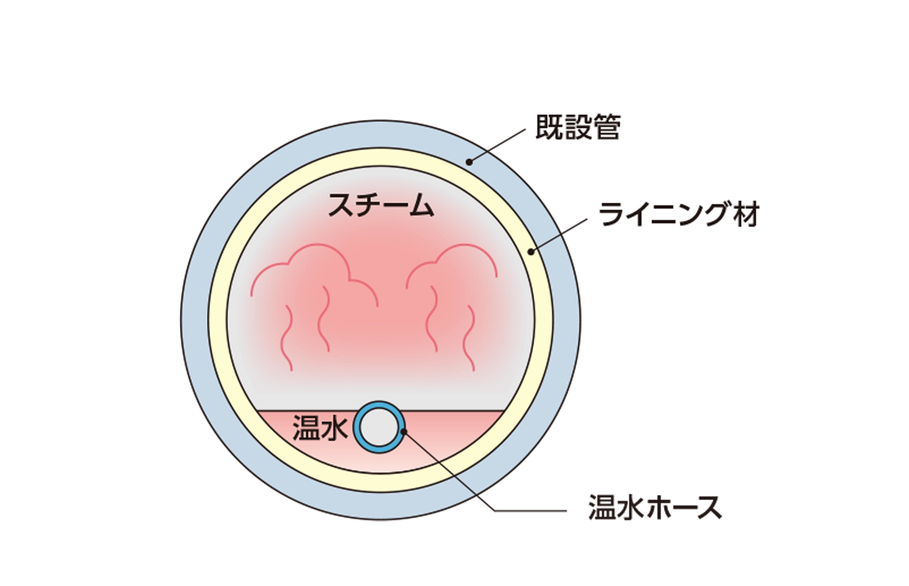 温水とスチームを同時にライニング