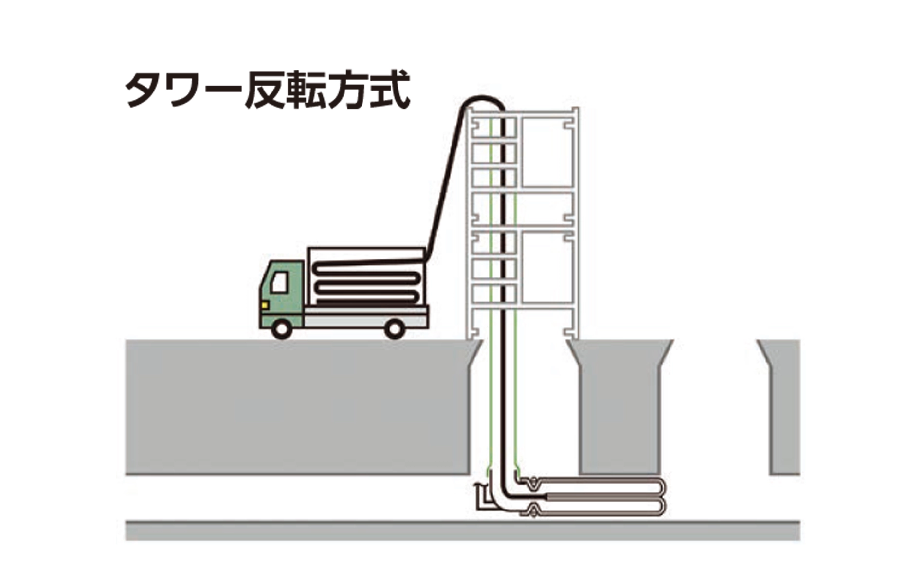 タワー反転方式